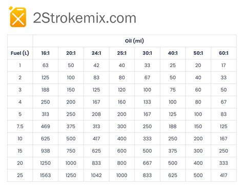 2 cycle mix|2 cycle ratio mix chart.